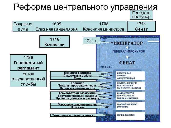 Реформа центрального управления Генералпрокурор Боярская 1699 дума Ближняя канцелярия 1718 Коллегии 1720 Генеральный регламент