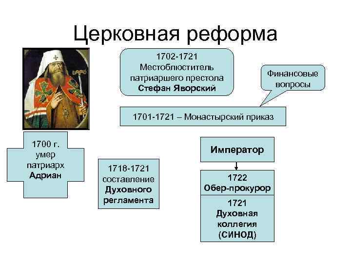 Церковная реформа 1702 -1721 Местоблюститель патриаршего престола Стефан Яворский Финансовые вопросы 1701 -1721 –