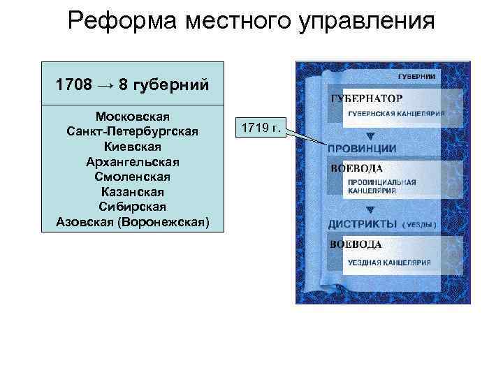 Реформа местного управления 1708 → 8 губерний Московская Санкт-Петербургская Киевская Архангельская Смоленская Казанская Сибирская