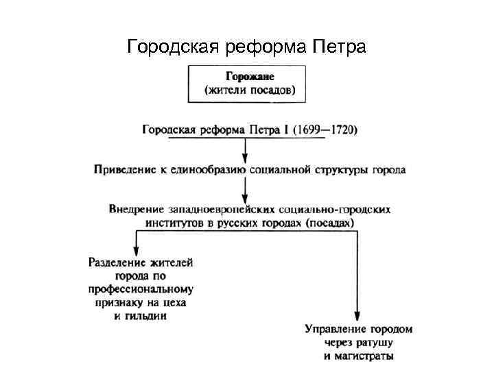 Городская реформа Петра 