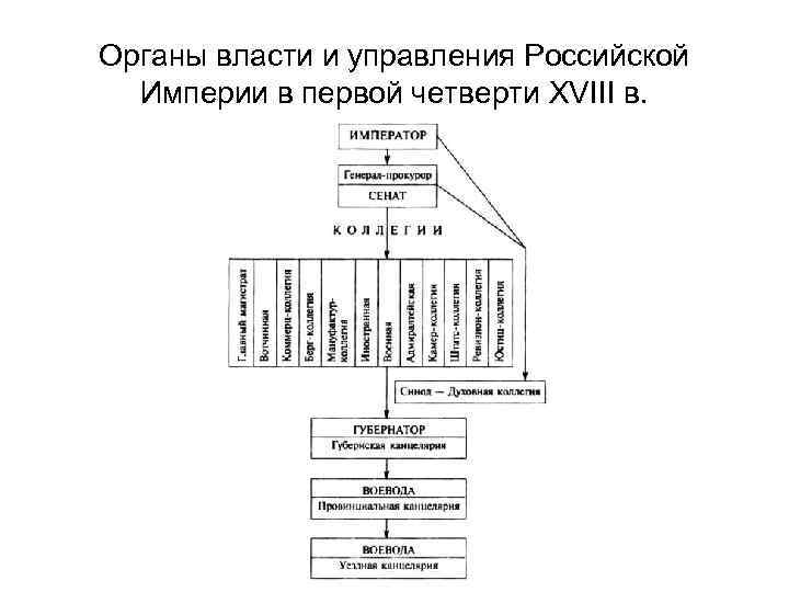 Органы власти и управления Российской Империи в первой четверти XVIII в. 