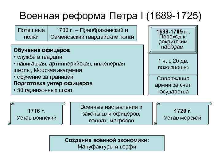 Военная реформа Петра I (1689 -1725) Потешные 1700 г. – Преображенский и полки Семеновский