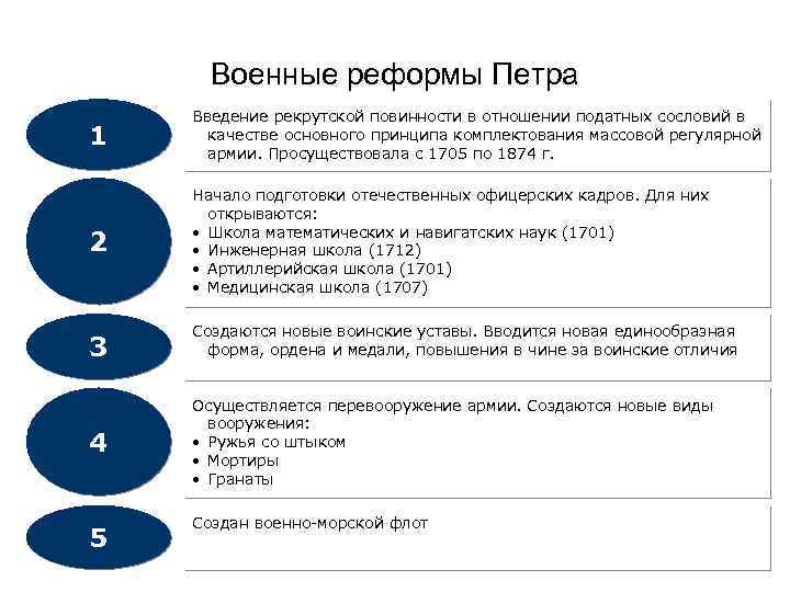 Военные реформы Петра 1 Введение рекрутской повинности в отношении податных сословий в качестве основного