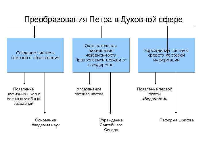 Преобразования Петра в Духовной сфере Отставание России в социальноэкономическом, военном Создание системы исветского образования