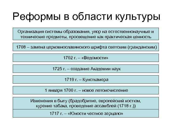 Реформы в области культуры Организация системы образования, упор на естественнонаучные и технические предметы, просвещение