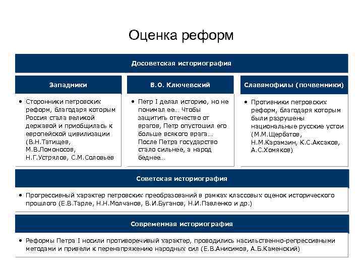 Оценка реформ Досоветская историография Западники В. О. Ключевский Славянофилы (почвенники) • Сторонники петровских реформ,