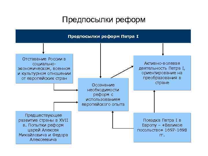 Предпосылки реформ Петра I Отставание России в социальноэкономическом, военном и культурном отношении от европейских