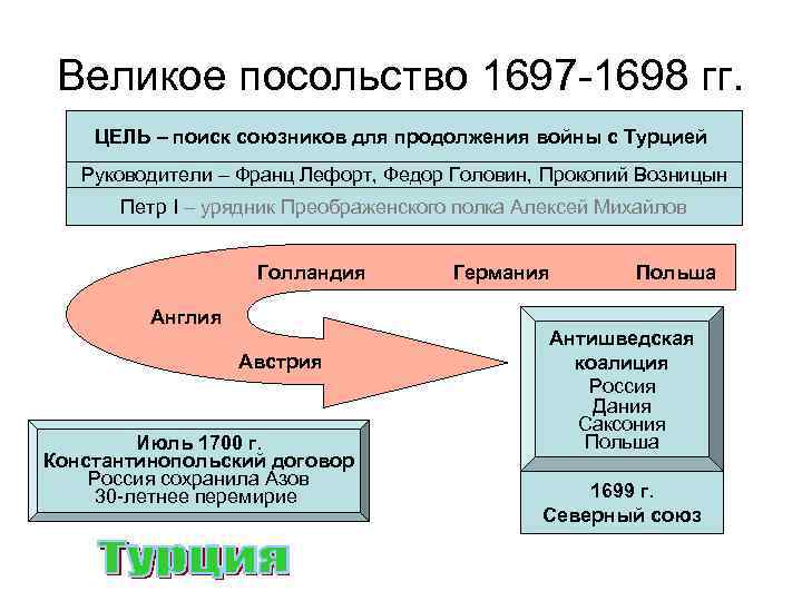 Великое посольство 1697 -1698 гг. ЦЕЛЬ – поиск союзников для продолжения войны с Турцией