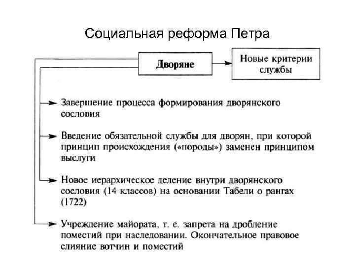 Социальная реформа Петра 