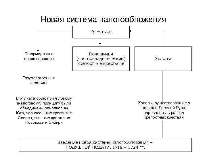 Новая система налогообложения Крестьяне Помещичьи (частновладельческие) крепостные крестьяне Сформировано новое сословие Холопы Государственные крестьяне