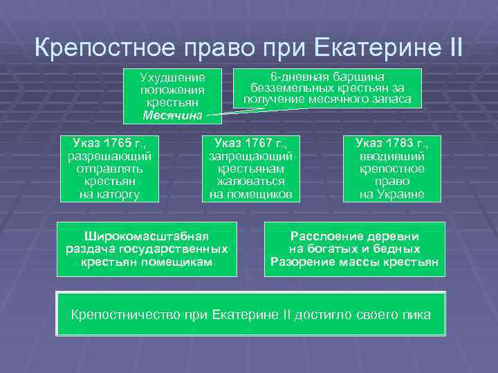 Ухудшение положения крестьян в италии схема