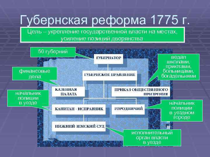 4 губернская реформа екатерины ii