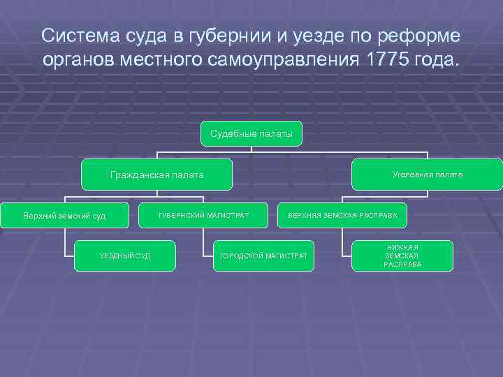 Система суда в губернии и уезде по реформе органов местного самоуправления 1775 года. Судебные