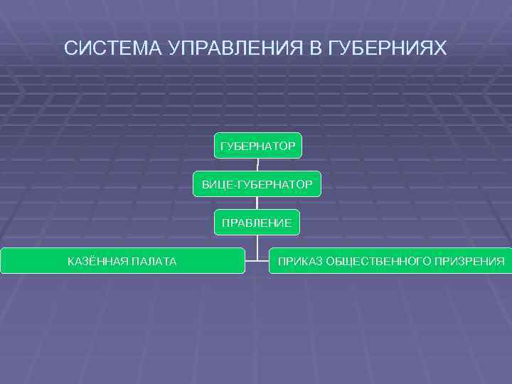 СИСТЕМА УПРАВЛЕНИЯ В ГУБЕРНИЯХ ГУБЕРНАТОР ВИЦЕ-ГУБЕРНАТОР ПРАВЛЕНИЕ КАЗЁННАЯ ПАЛАТА ПРИКАЗ ОБЩЕСТВЕННОГО ПРИЗРЕНИЯ 