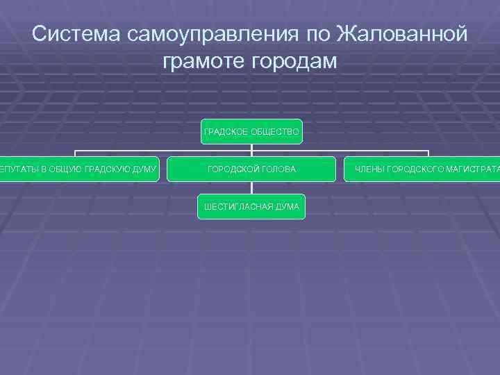 Система самоуправления по Жалованной грамоте городам ЕПУТАТЫ В ОБЩУЮ ГРАДСКУЮ ДУМУ ГРАДСКОЕ ОБЩЕСТВО ГОРОДСКОЙ