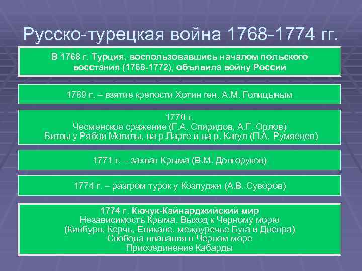 Характеристика русско турецкой войны 1768 1774 по плану