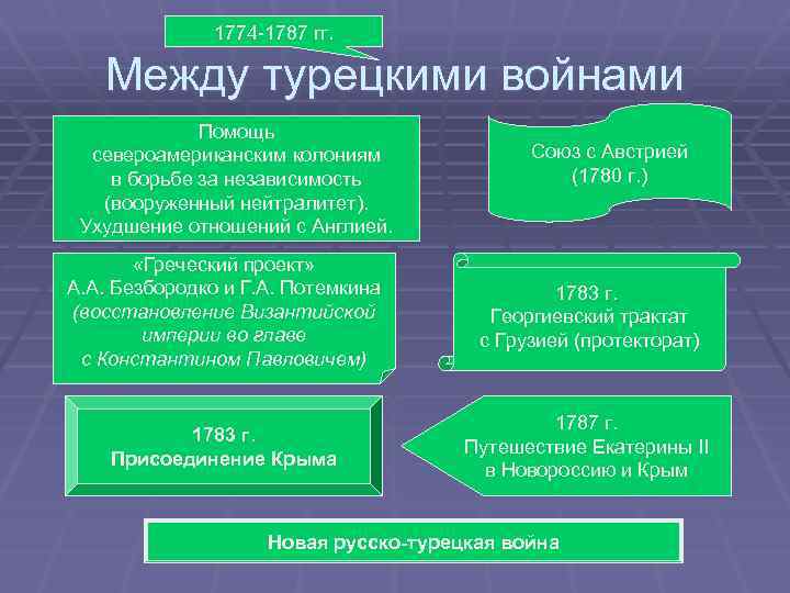 1774 -1787 гг. Между турецкими войнами Помощь североамериканским колониям в борьбе за независимость (вооруженный