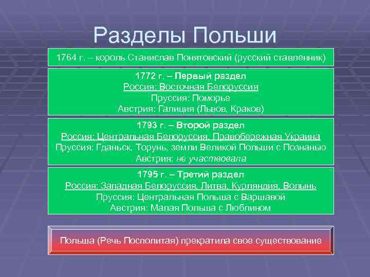 Разделы Польши 1764 г. – король Станислав Понятовский (русский ставленник) 1772 г. – Первый