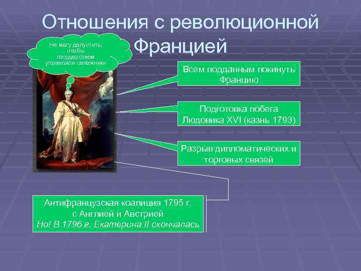 Отношения с революционной Францией Не могу допустить, чтобы государством управляли сапожники Всем подданным покинуть