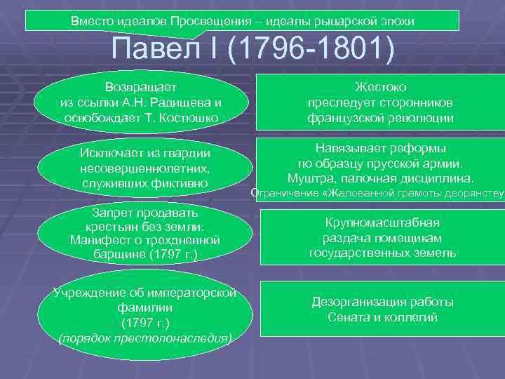 Вместо идеалов Просвещения – идеалы рыцарской эпохи Павел I (1796 -1801) Возвращает из ссылки