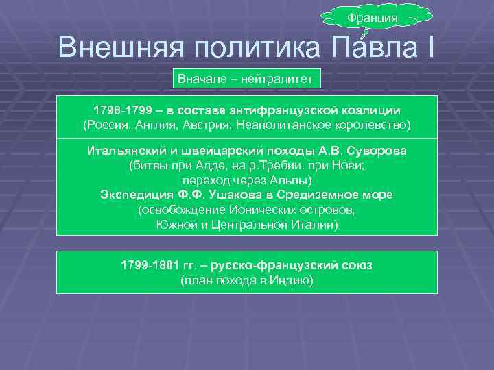 Франция Внешняя политика Павла I Вначале – нейтралитет 1798 -1799 – в составе антифранцузской