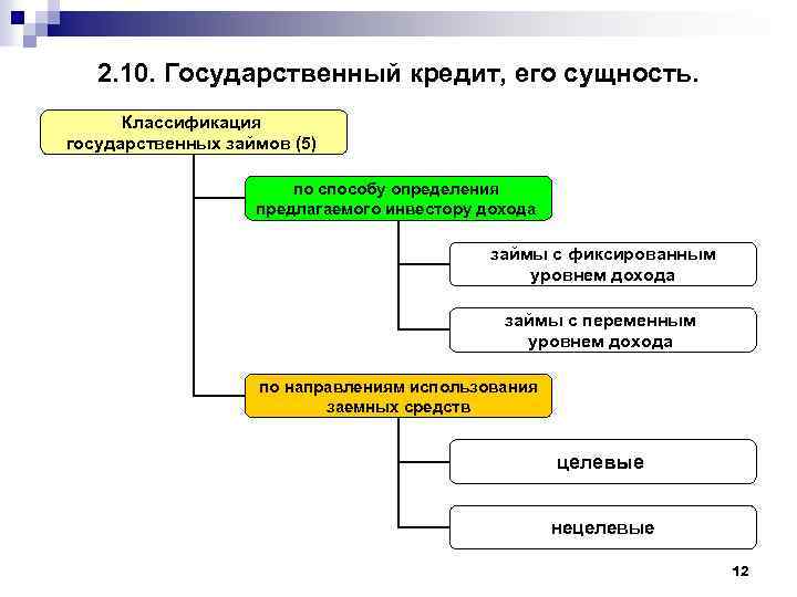 2. 10. Государственный кредит, его сущность. Классификация государственных займов (5) по способу определения предлагаемого
