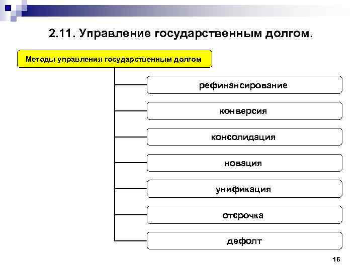 Управление долгом. Управление гос долгом методы. Методы регулирования госдолга. Методы управления внешним государственным долгом. Методы управления государственного долга.