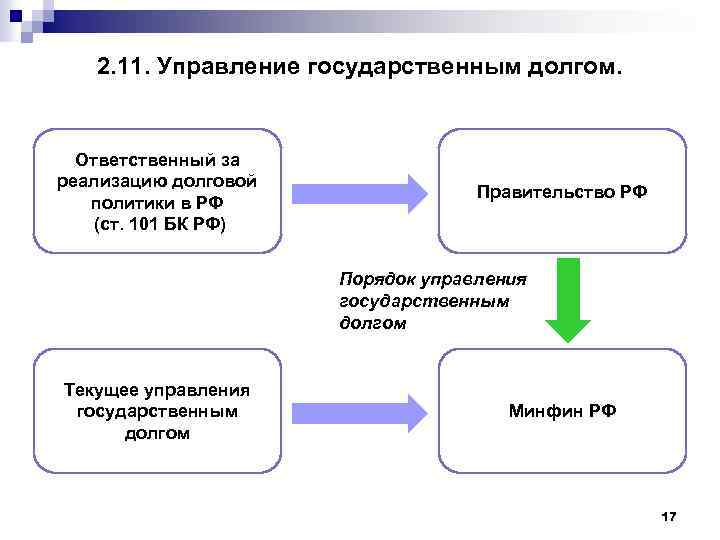 2. 11. Управление государственным долгом. Ответственный за реализацию долговой политики в РФ (ст. 101