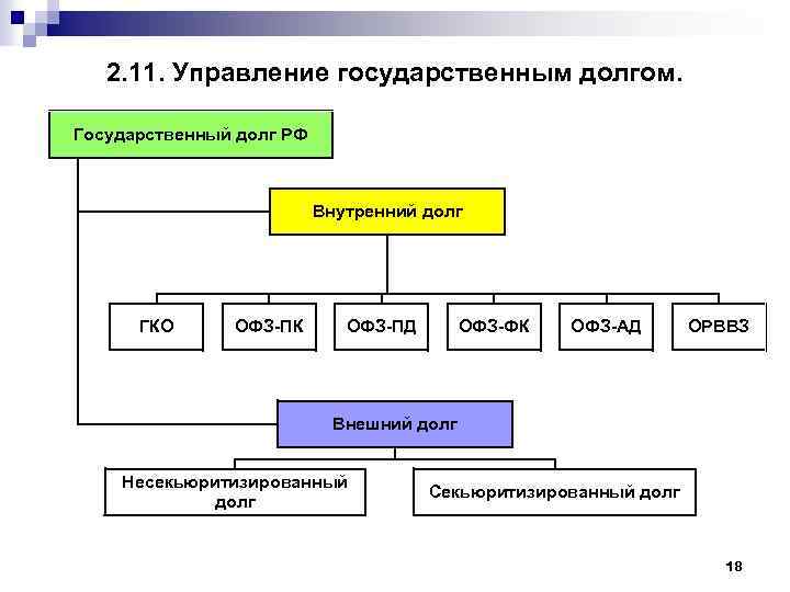 2. 11. Управление государственным долгом. Государственный долг РФ Внутренний долг ГКО ОФЗ ПК ОФЗ