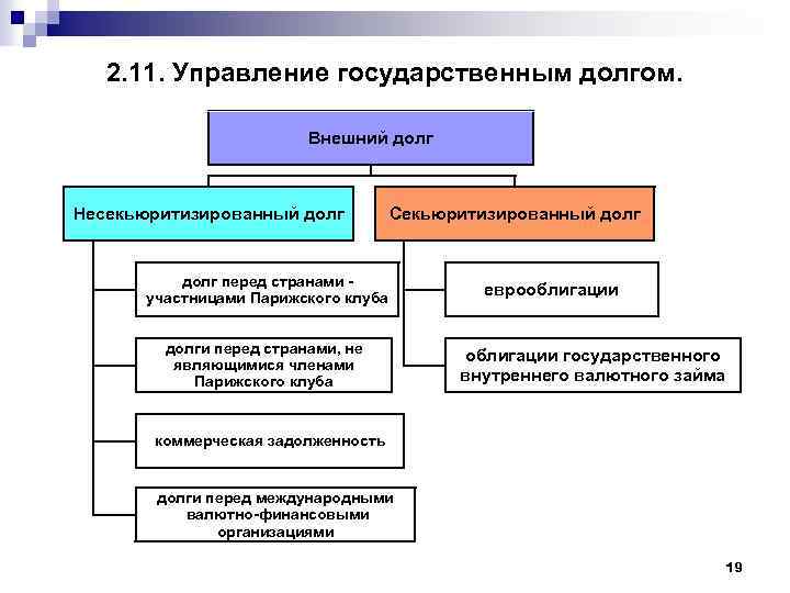 2. 11. Управление государственным долгом. Внешний долг Несекьюритизированный долг Секьюритизированный долг перед странами участницами