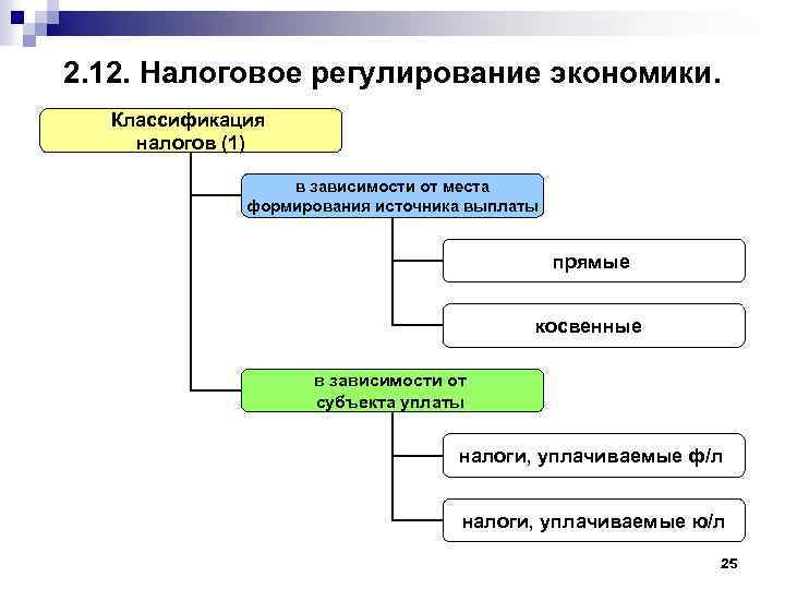 2. 12. Налоговое регулирование экономики. Классификация налогов (1) в зависимости от места формирования источника