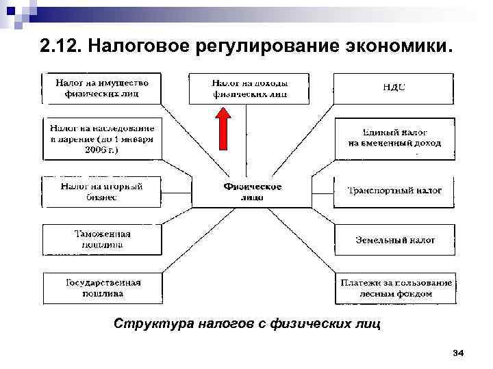 2. 12. Налоговое регулирование экономики. Структура налогов с физических лиц 34 