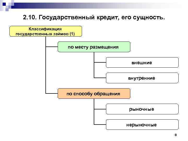 Государственный классификатор. Классификация займов. Классификация государственных займов. Государственные займы классифицируются по месту размещения на. Классификация государственных кредитов (займов).