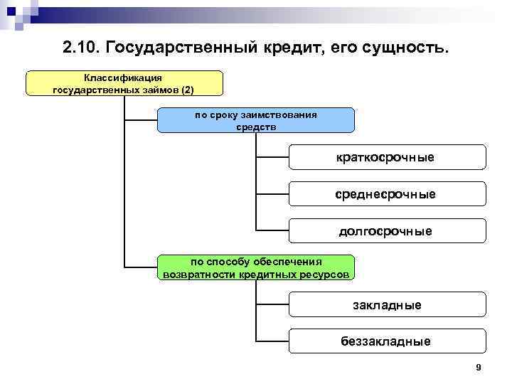 2. 10. Государственный кредит, его сущность. Классификация государственных займов (2) по сроку заимствования средств