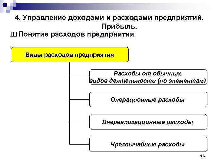 4. Управление доходами и расходами предприятий. Прибыль. Ш Понятие расходов предприятия Виды расходов предприятия