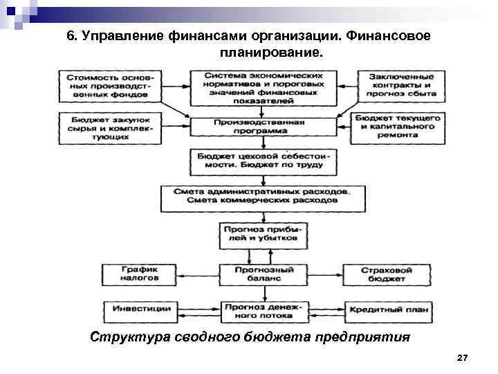 6. Управление финансами организации. Финансовое планирование. Структура сводного бюджета предприятия 27 