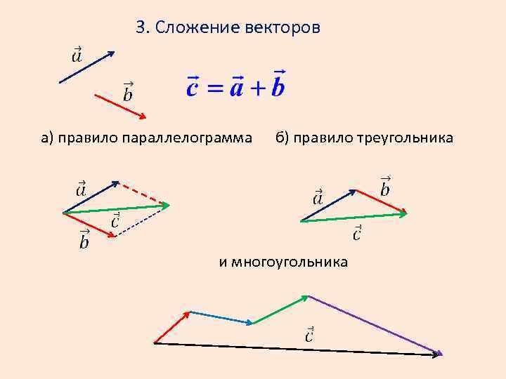 Сумма векторов рисунок. Правило многоугольника векторы вычитание. Сложение векторов правило треугольника и параллелограмма. Сумма векторов по правилу параллелограмма формула. Сложение векторов по правилу параллелограмма формула.