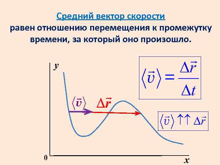 Перемещение за промежуток времени