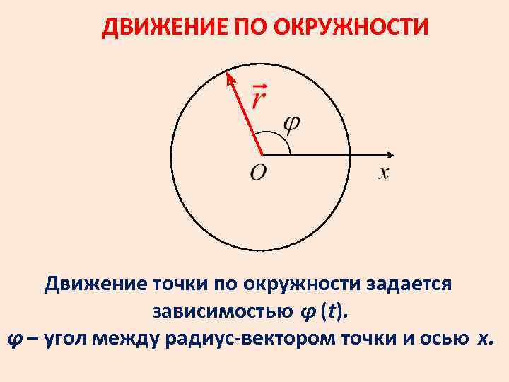 ДВИЖЕНИЕ ПО ОКРУЖНОСТИ Движение точки по окружности задается зависимостью φ (t). φ – угол