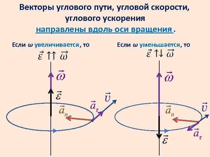 Ускорение через угловое ускорение