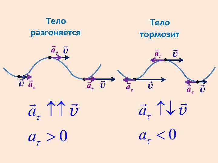 Тело разгоняется Тело тормозит 