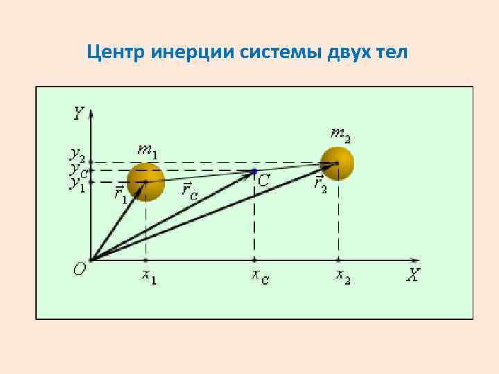Центр инерции системы двух тел 