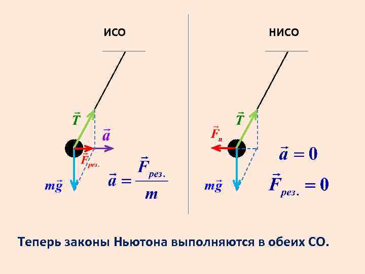 ИСО НИСО Теперь законы Ньютона выполняются в обеих СО. 