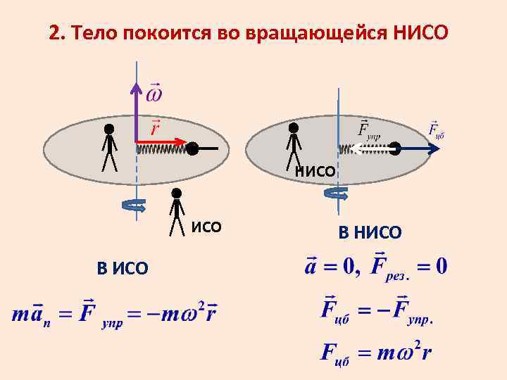2. Тело покоится во вращающейся НИСО ИСО В НИСО 