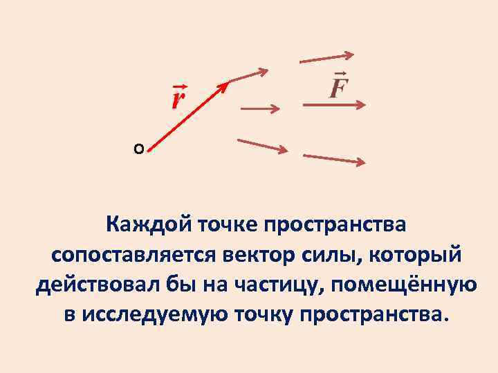 Каждой точке. Сила вектор. Символ точки пространства. На рисунке показан вектор силы действующей на частицу найти работу. Вектор силы Алгебра.