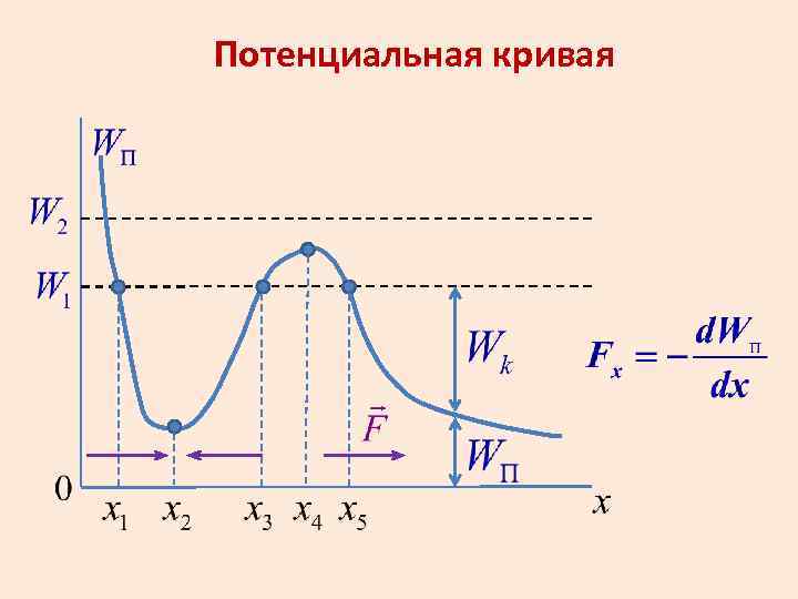 На рисунке изображен график зависимости потенциальной энергии. Потенциальная кривая. Кривые потенциальной энергии. Потенциальная кривая взаимодействия частиц. Потенциальные кривые равновесие.