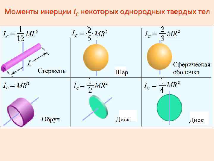 Моменты инерции IC некоторых однородных твердых тел 