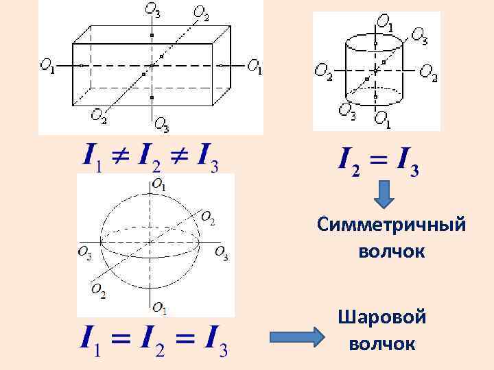 Симметричный волчок Шаровой волчок 