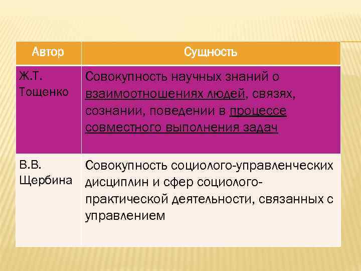 Автор Ж. Т. Тощенко Сущность Совокупность научных знаний о взаимоотношениях людей, связях, сознании, поведении