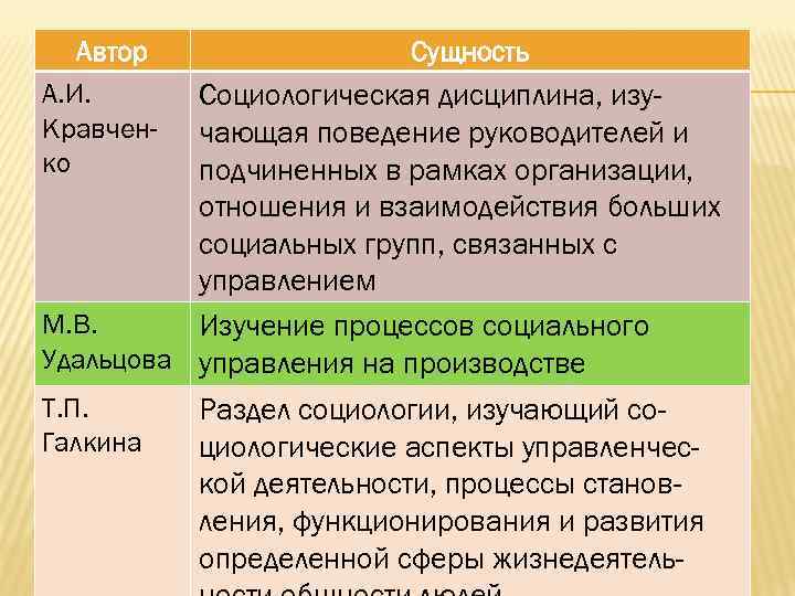 Автор А. И. Кравченко Сущность Социологическая дисциплина, изучающая поведение руководителей и подчиненных в рамках